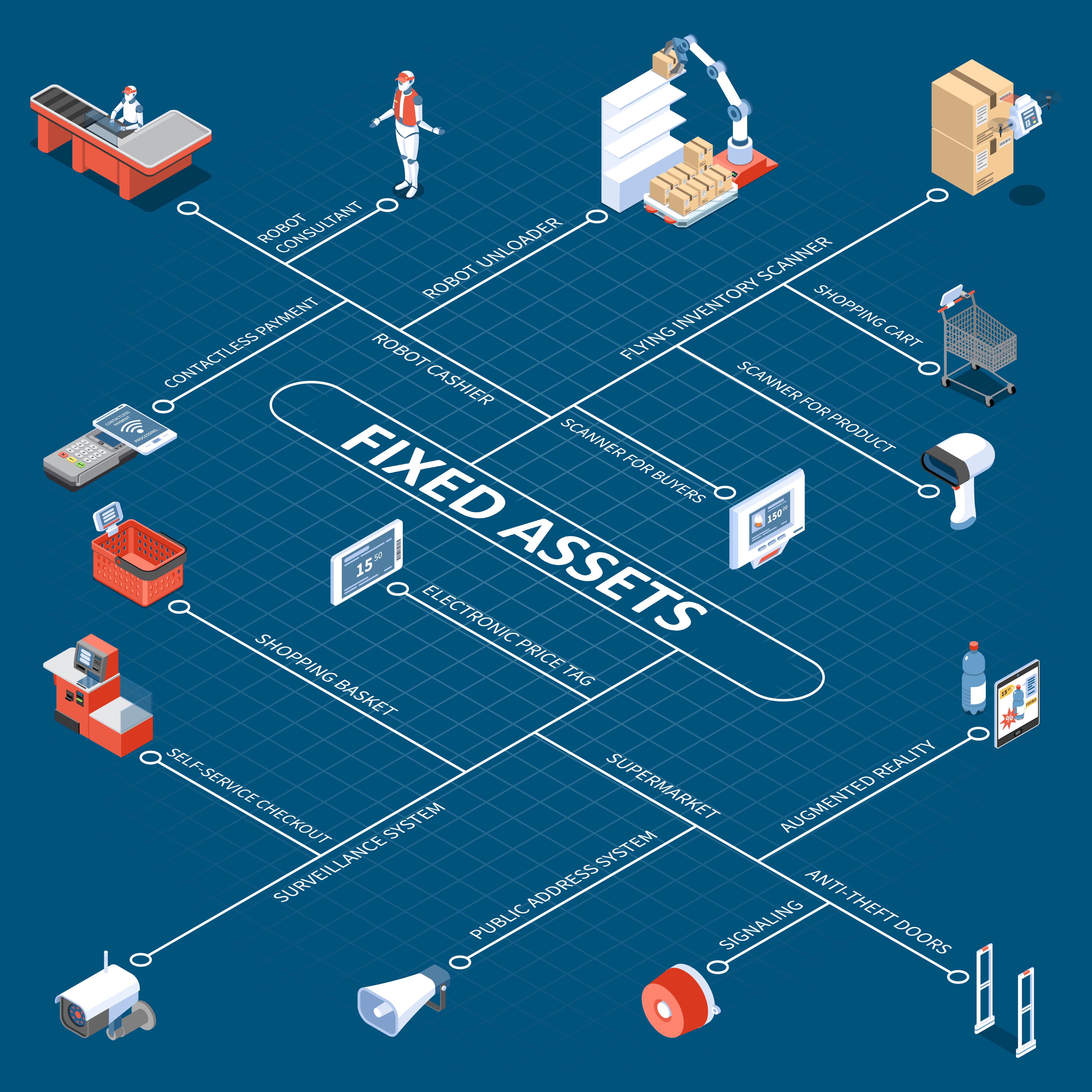 dthree RFID Fixed Asset Tracking System